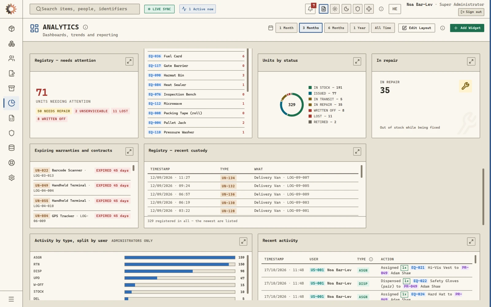 The dashboard's Registry cards: units that need attention, units by status, units in repair and the warranties and contracts that have ended or are about to